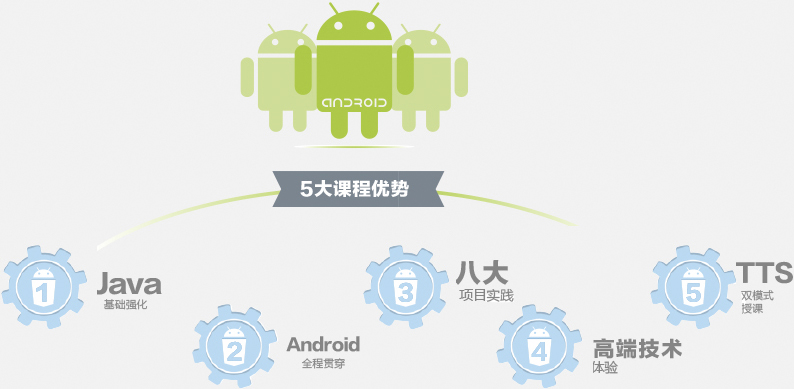 android课程体系