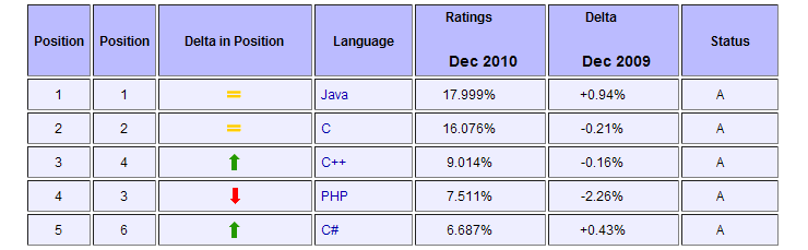 JAVA在TIOBE编程语言排行榜上位居榜首