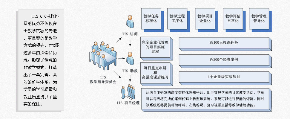 达内教学系统流程 达内TTS4.0教学系统展示
