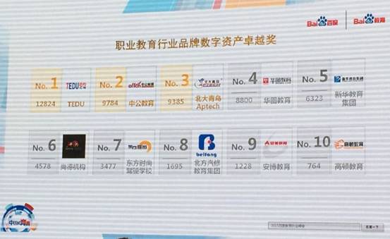 达内科技荣登百度“职业教育品牌数字资产榜”行业冠军