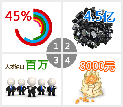 Android的市场份额 Android的人才缺口